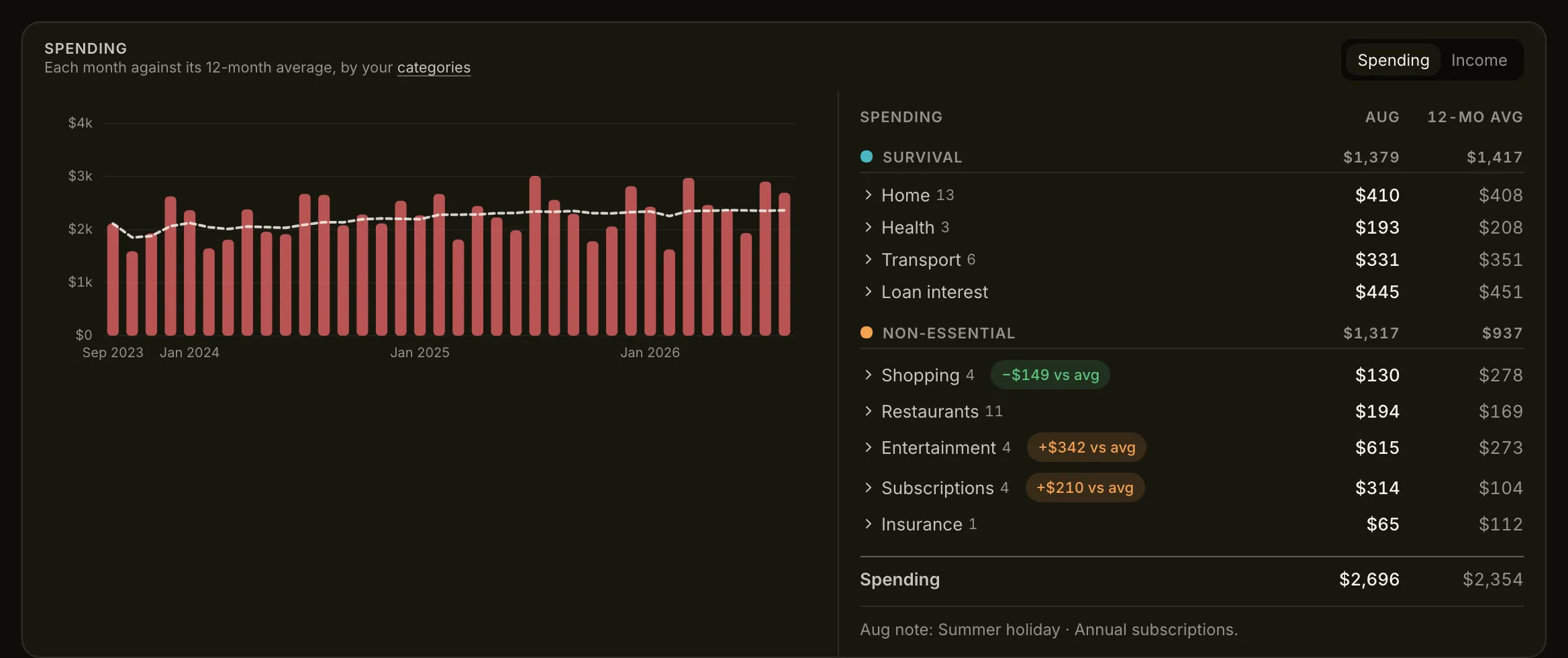 Lume dashboard - spending by month with its 12-month average