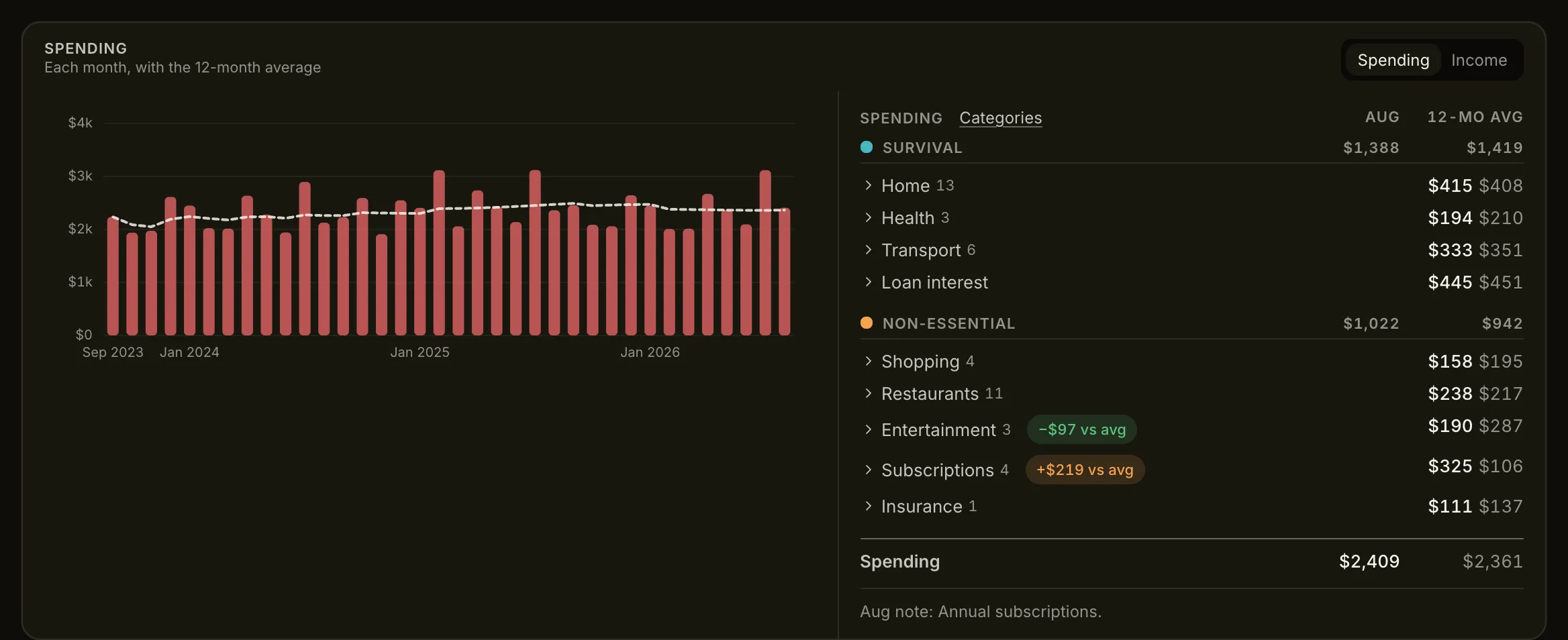 Lume dashboard - spending by month with its 12-month average