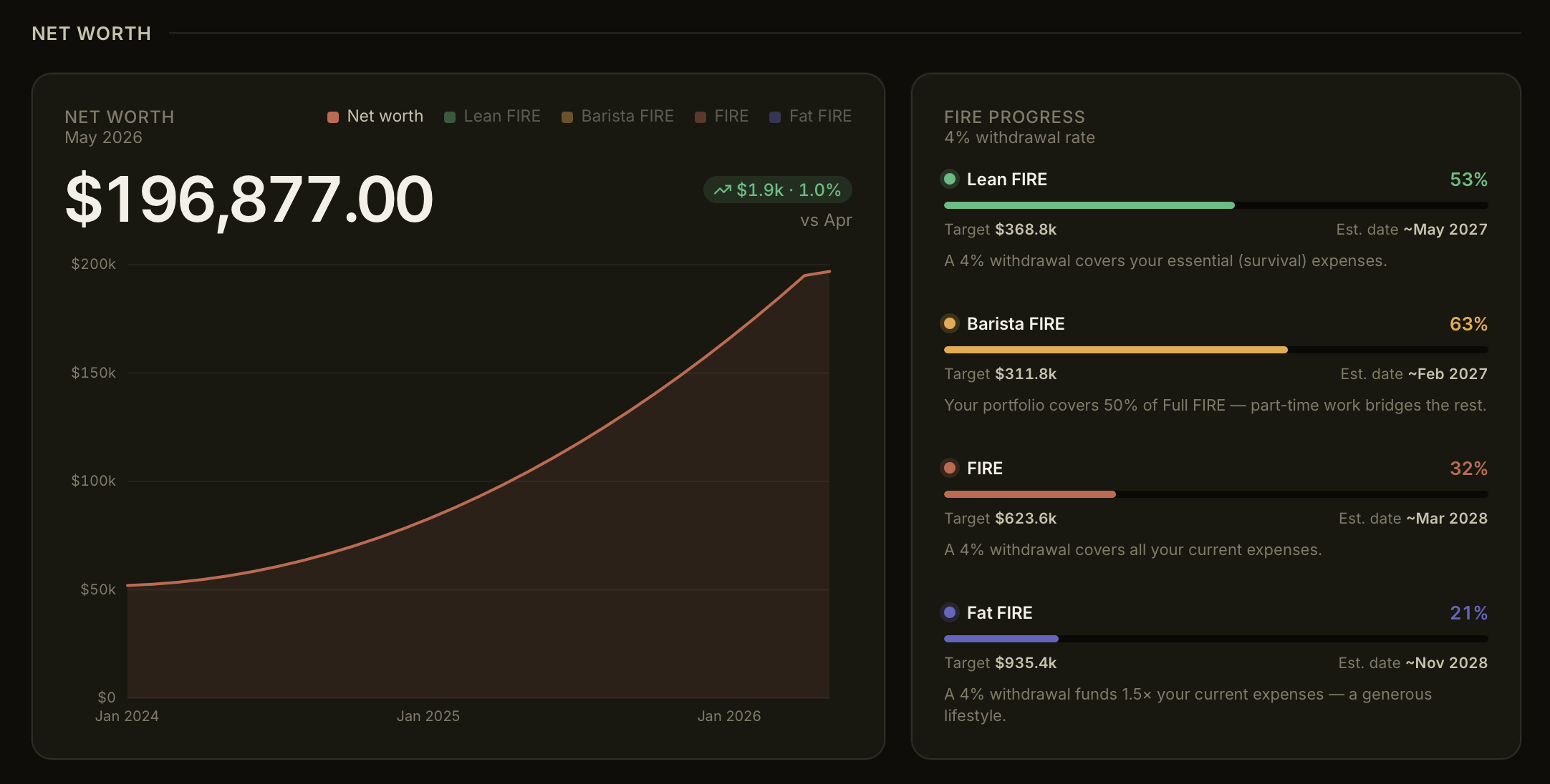 Lume dashboard — all four FIRE milestones shown together